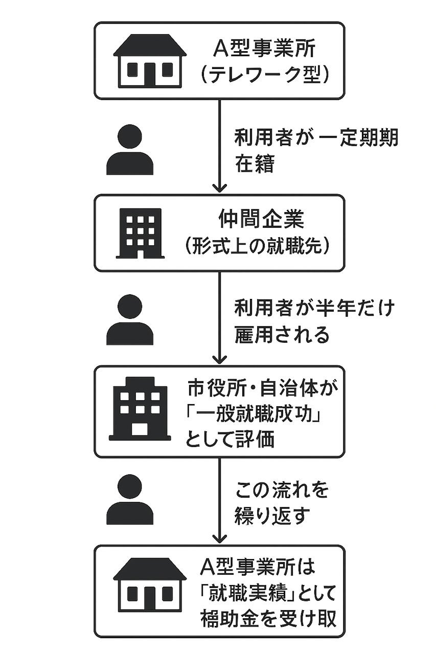 テレワークのA型事業所はメリットも高そうに見えるけど闇がひどい